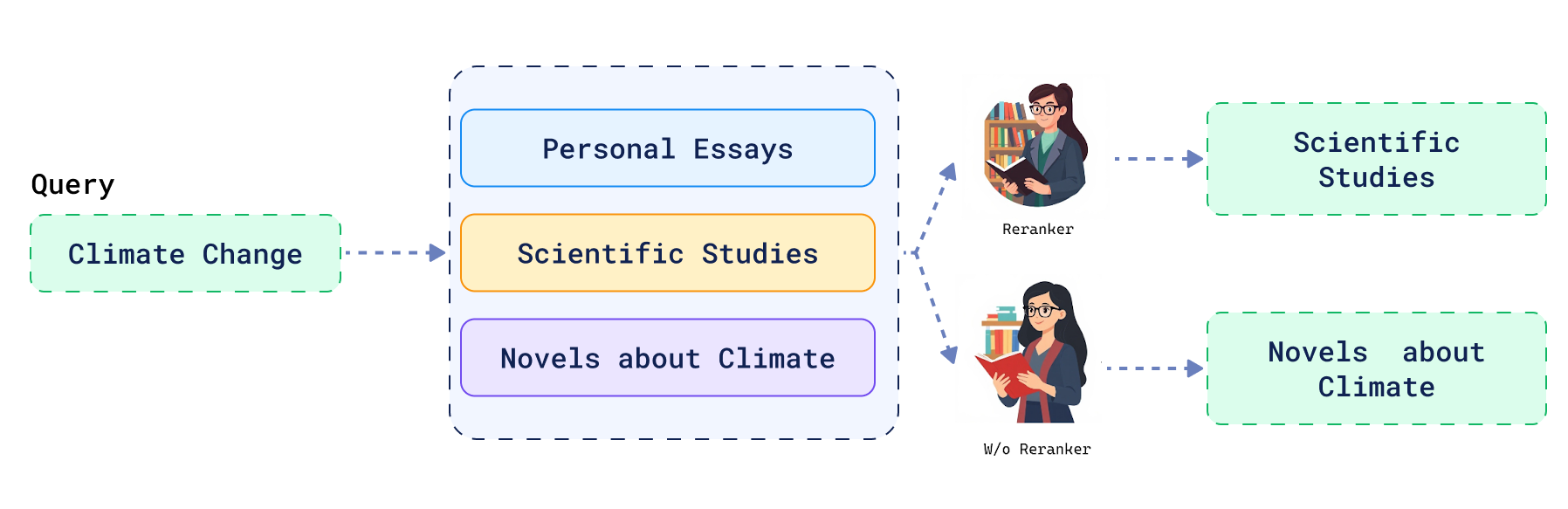 Reranker Diagram
